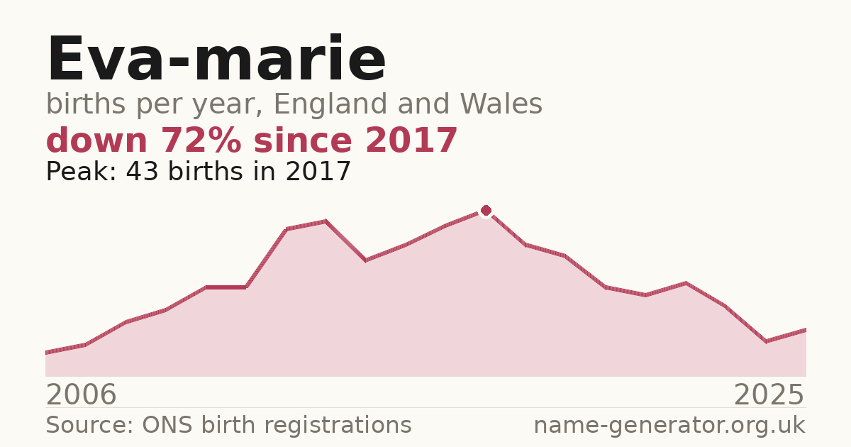 Chart: babies named Eva-Marie per year in England and Wales, 2006 to 2025, peaking at about 43 in 2017