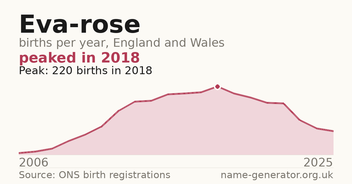 Chart: babies named Eva-Rose per year in England and Wales, 2006 to 2025, peaking at about 220 in 2018
