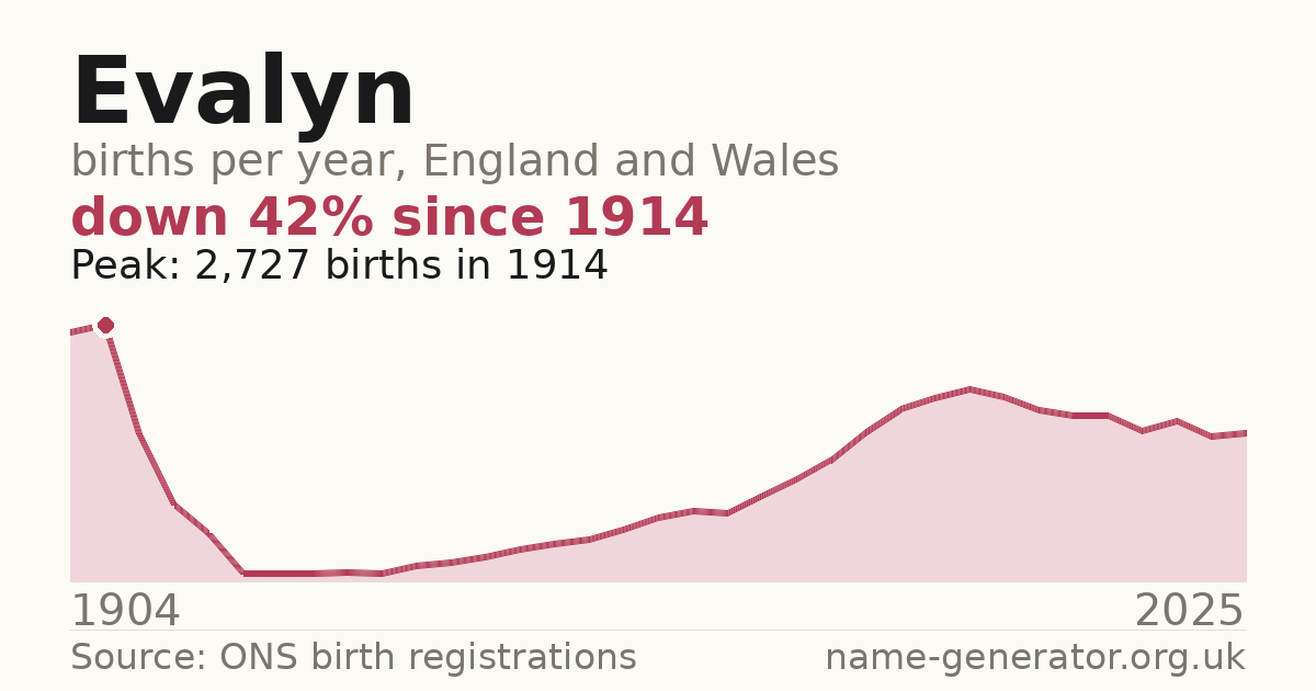 Chart: babies named Evalyn per year in England and Wales, 1904 to 2025, peaking at about 2,727 in 1914