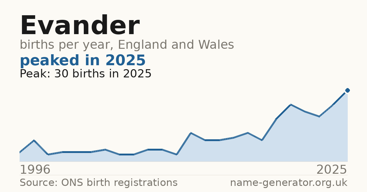 Chart: babies named Evander per year in England and Wales, 1996 to 2025, peaking at about 30 in 2025