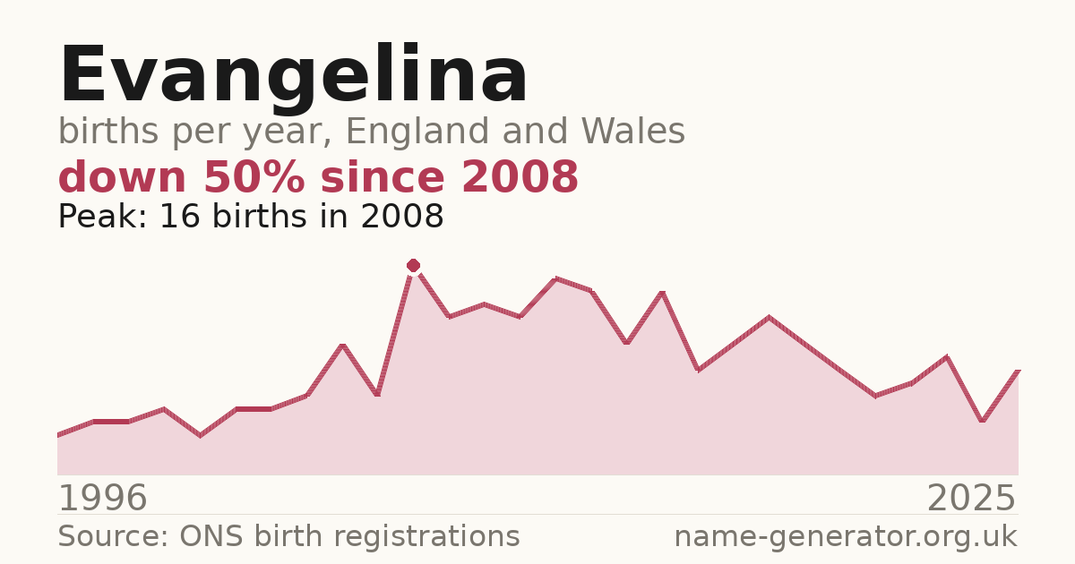 Chart: babies named Evangelina per year in England and Wales, 1996 to 2025, peaking at about 16 in 2008