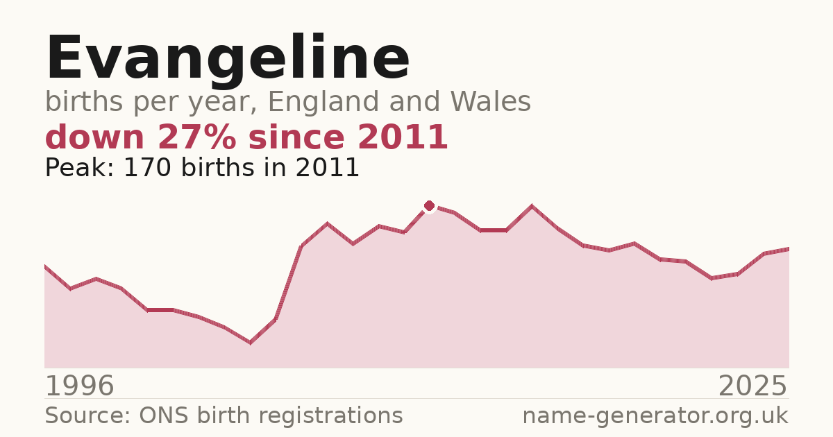 Chart: babies named Evangeline per year in England and Wales, 1996 to 2025, peaking at about 170 in 2011