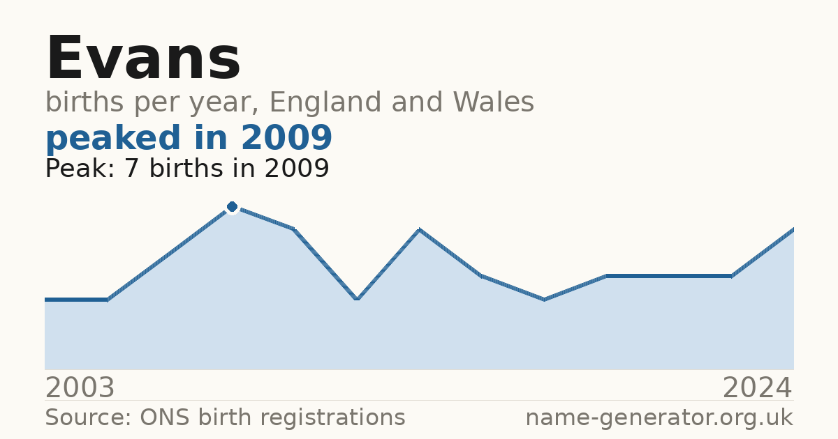 Chart: babies named Evans per year in England and Wales, 2003 to 2024, peaking at about 7 in 2009