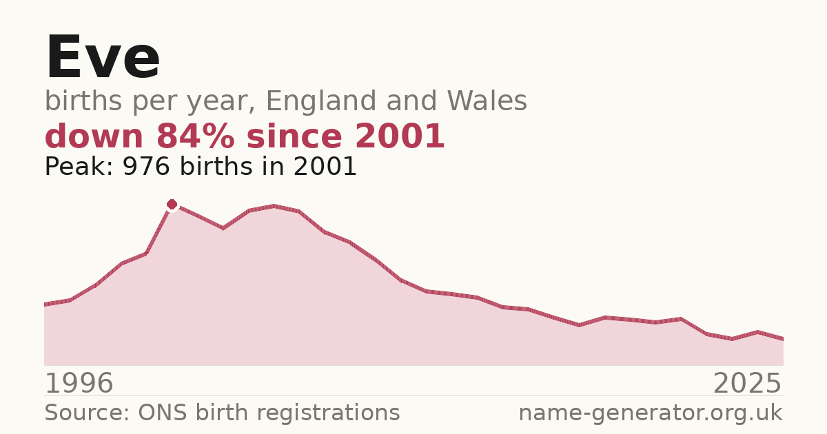 Chart: babies named Eve per year in England and Wales, 1996 to 2025, peaking at about 976 in 2001