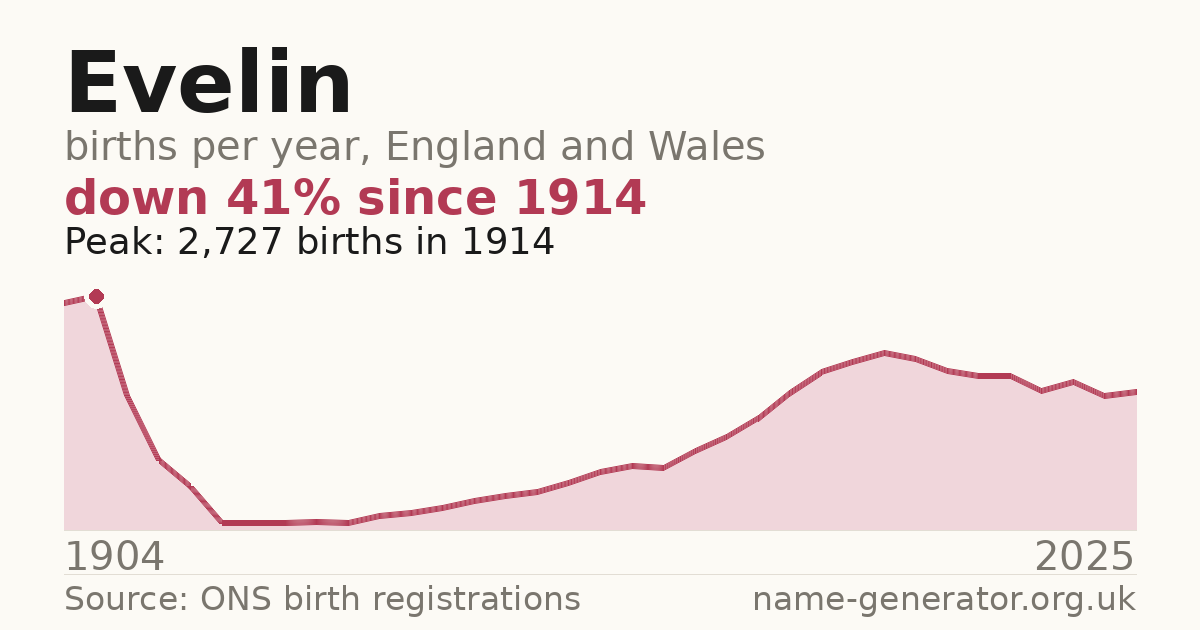 Chart: babies named Evelin per year in England and Wales, 1904 to 2025, peaking at about 2,727 in 1914