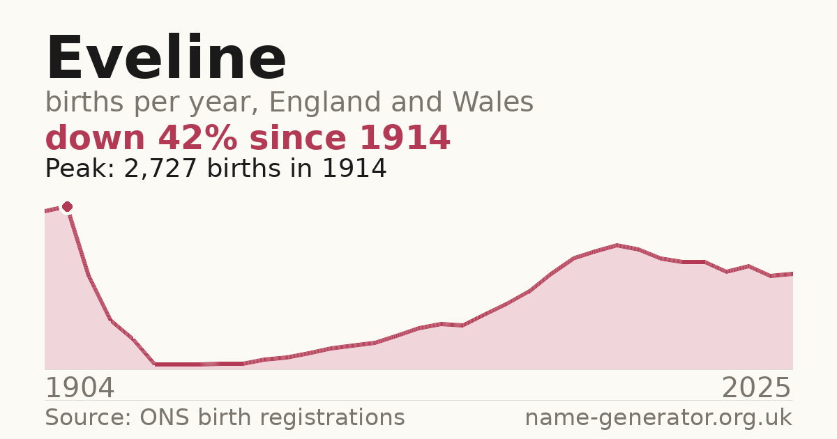 Chart: babies named Eveline per year in England and Wales, 1904 to 2025, peaking at about 2,727 in 1914