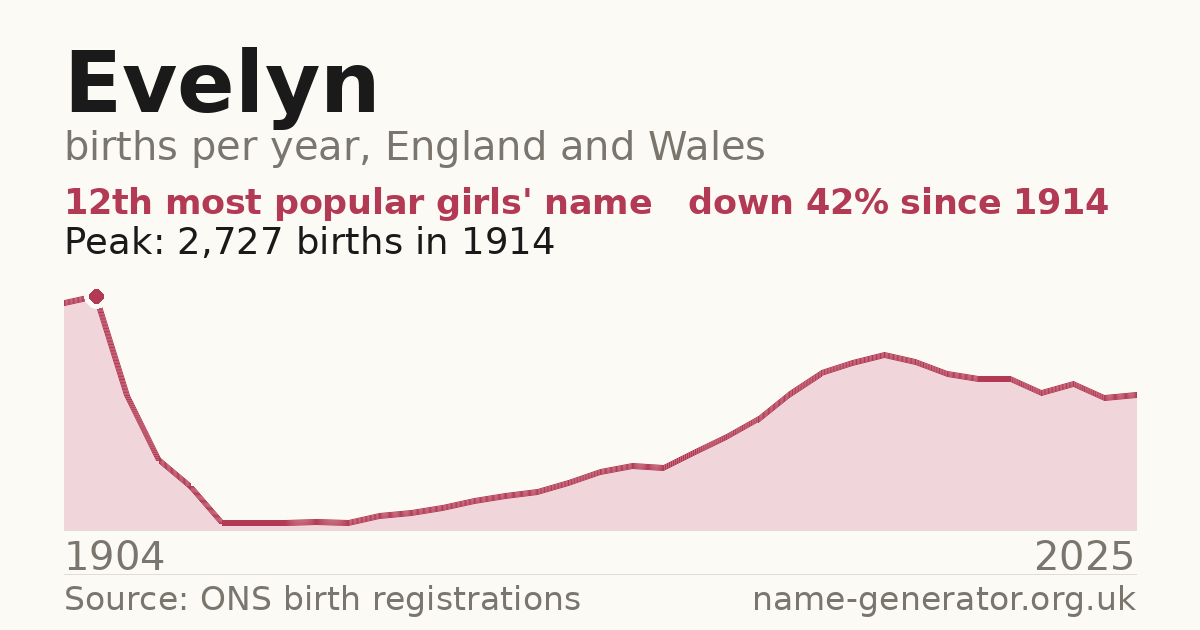 Chart: babies named Evelyn per year in England and Wales, 1904 to 2025, peaking at about 2,727 in 1914