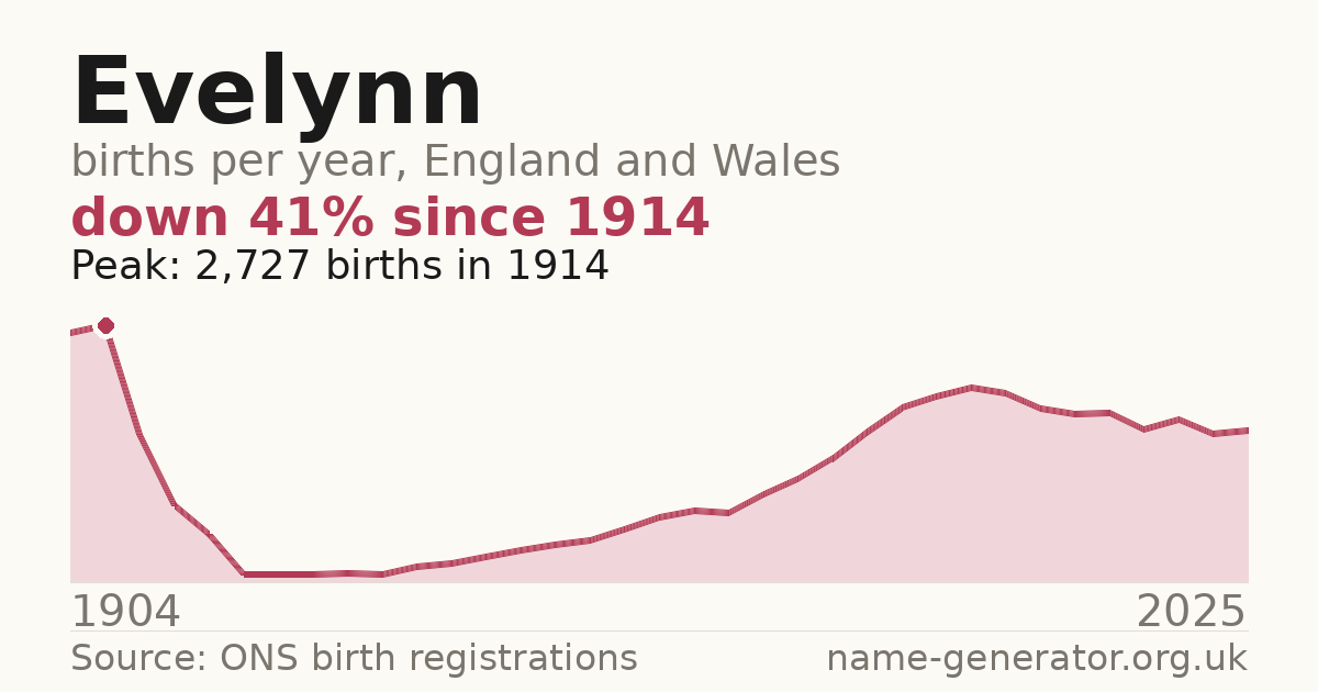 Chart: babies named Evelynn per year in England and Wales, 1904 to 2025, peaking at about 2,727 in 1914