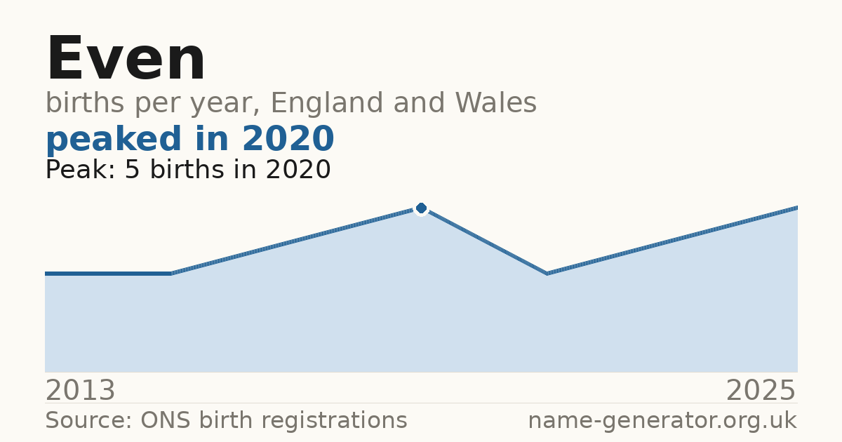 Chart: babies named Even per year in England and Wales, 2013 to 2025, peaking at about 5 in 2020