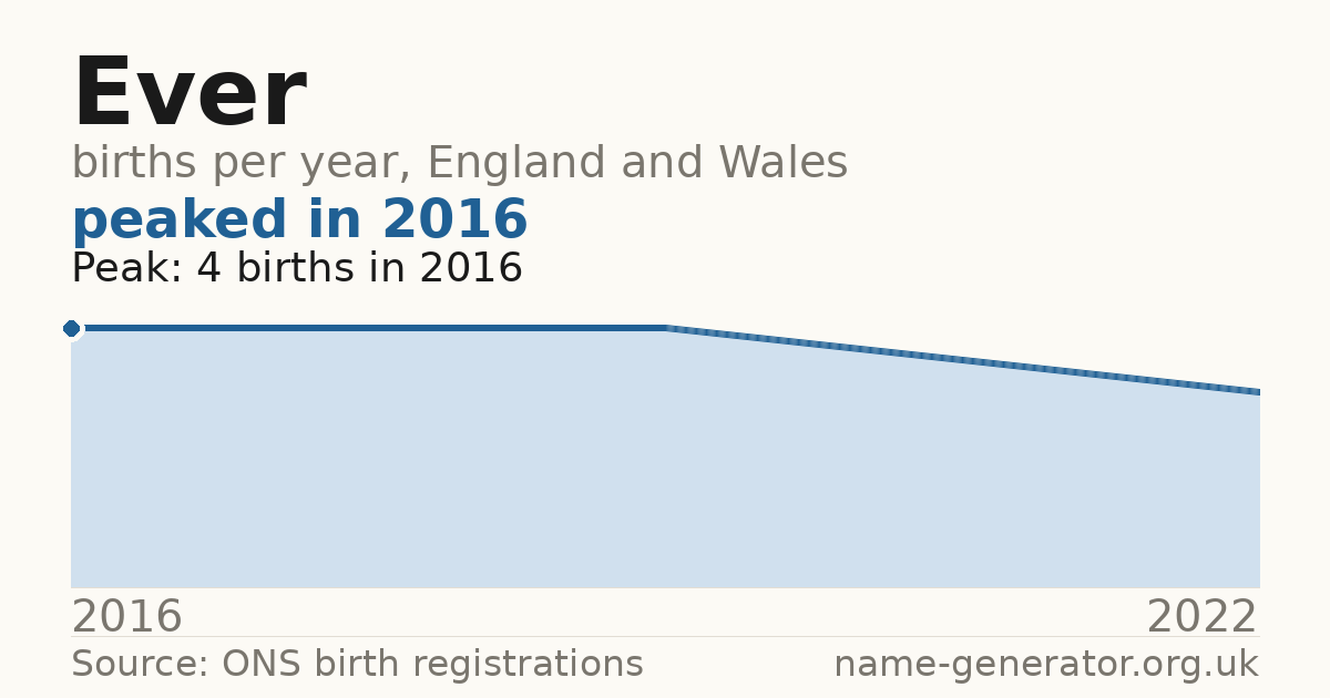 Chart: babies named Ever per year in England and Wales, 2016 to 2022, peaking at about 4 in 2016