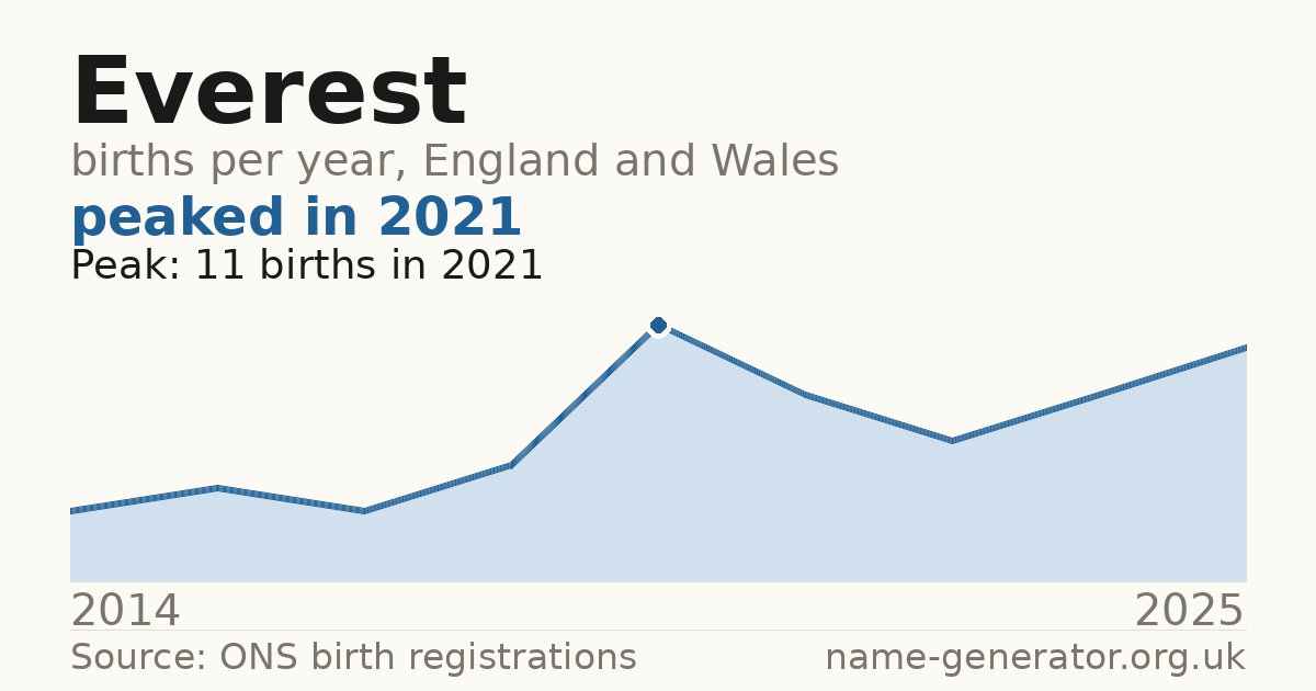 Chart: babies named Everest per year in England and Wales, 2014 to 2025, peaking at about 11 in 2021