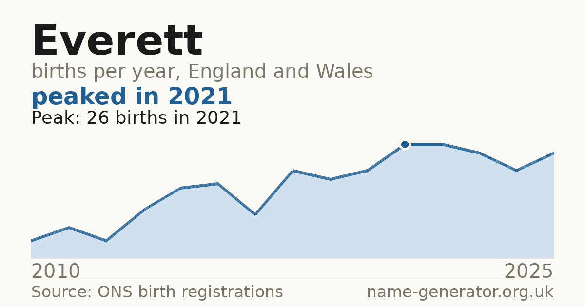 Chart: babies named Everett per year in England and Wales, 2010 to 2025, peaking at about 26 in 2021