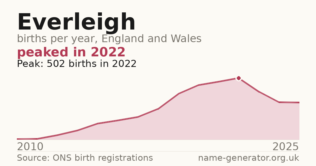 Chart: babies named Everleigh per year in England and Wales, 2010 to 2025, peaking at about 502 in 2022