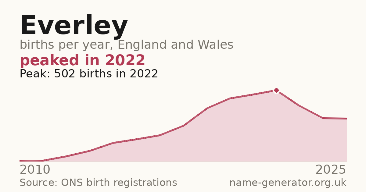 Chart: babies named Everley per year in England and Wales, 2010 to 2025, peaking at about 502 in 2022