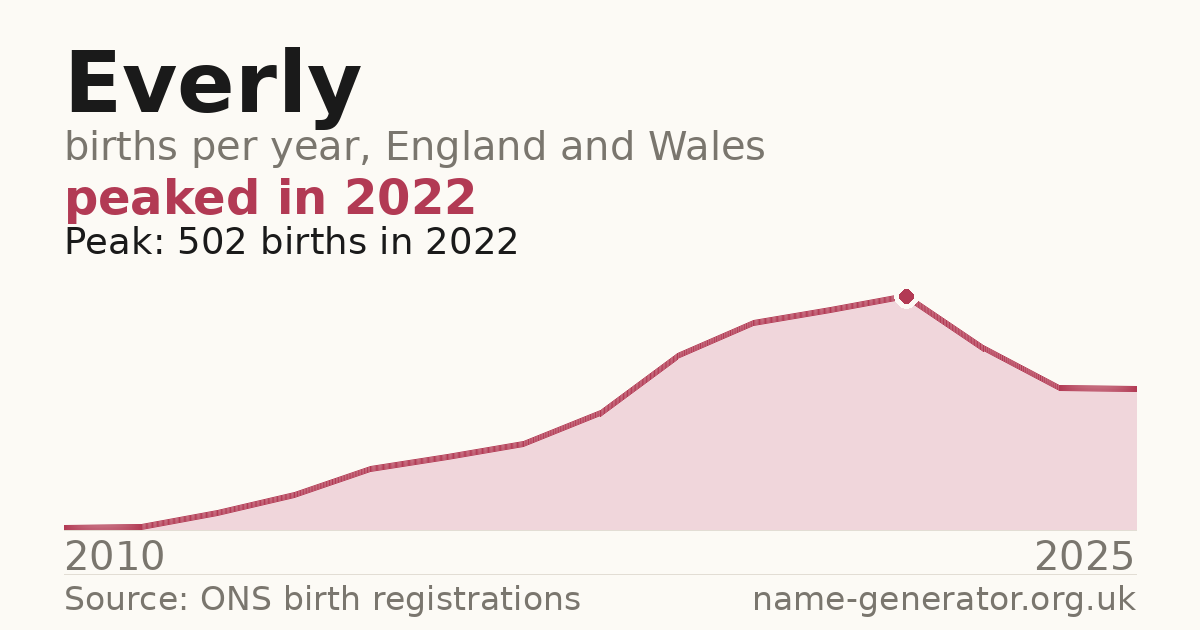 Chart: babies named Everly per year in England and Wales, 2010 to 2025, peaking at about 502 in 2022