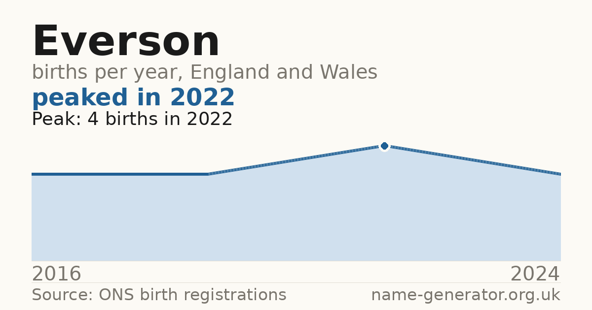Chart: babies named Everson per year in England and Wales, 2016 to 2024, peaking at about 4 in 2022