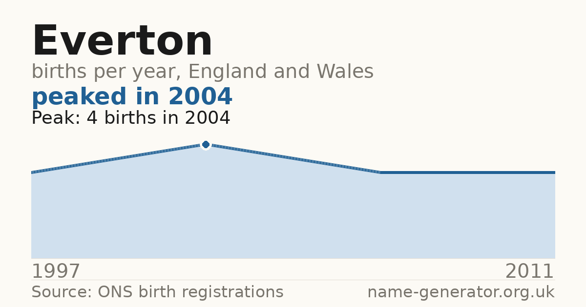 Chart: babies named Everton per year in England and Wales, 1997 to 2011, peaking at about 4 in 2004