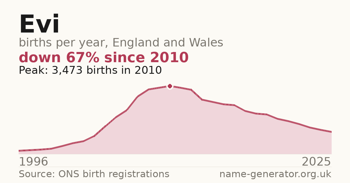 Chart: babies named Evi per year in England and Wales, 1996 to 2025, peaking at about 3,473 in 2010
