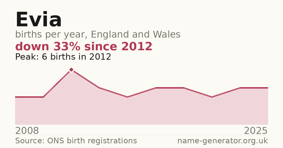 Chart: babies named Evia per year in England and Wales, 2008 to 2025, peaking at about 6 in 2012