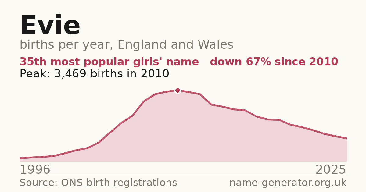 Chart: babies named Evie per year in England and Wales, 1996 to 2025, peaking at about 3,469 in 2010