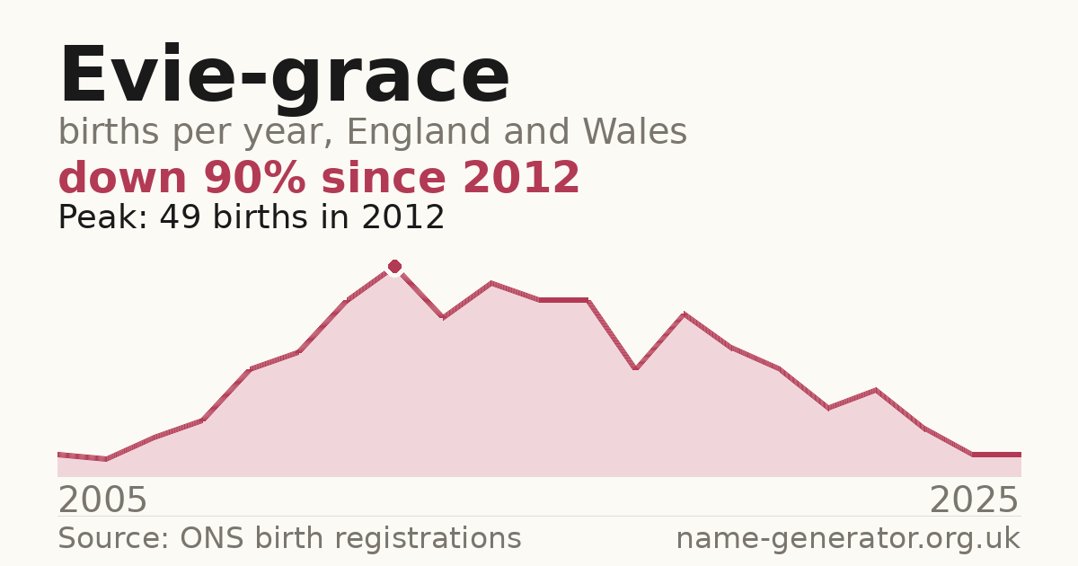 Chart: babies named Evie-Grace per year in England and Wales, 2005 to 2025, peaking at about 49 in 2012