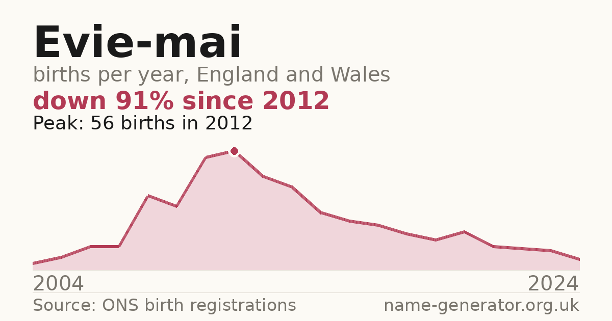Chart: babies named Evie-Mai per year in England and Wales, 2004 to 2024, peaking at about 56 in 2012