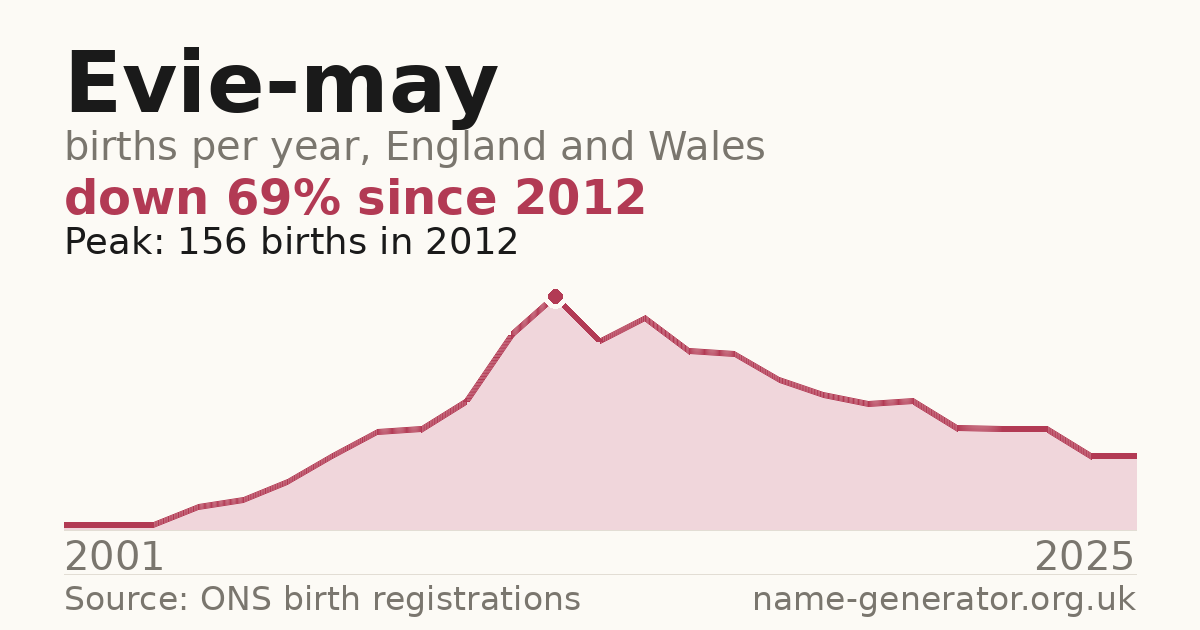 Chart: babies named Evie-May per year in England and Wales, 2001 to 2025, peaking at about 156 in 2012