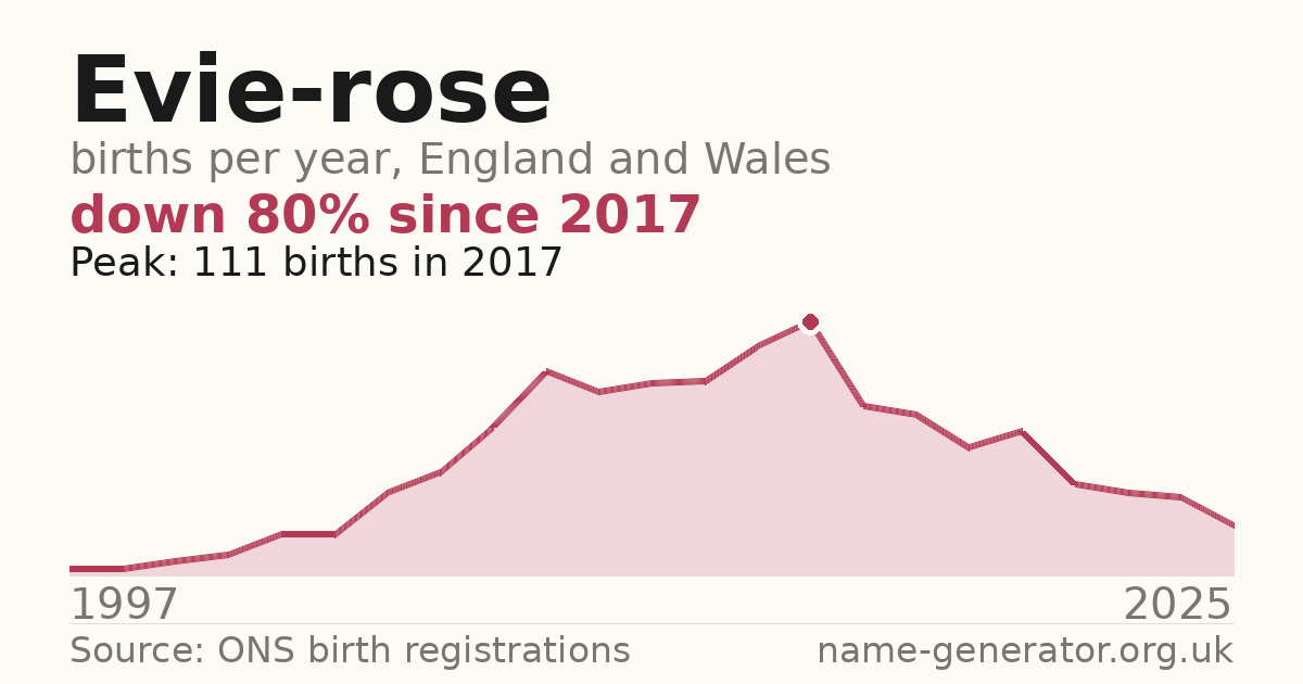 Chart: babies named Evie-Rose per year in England and Wales, 1997 to 2025, peaking at about 111 in 2017