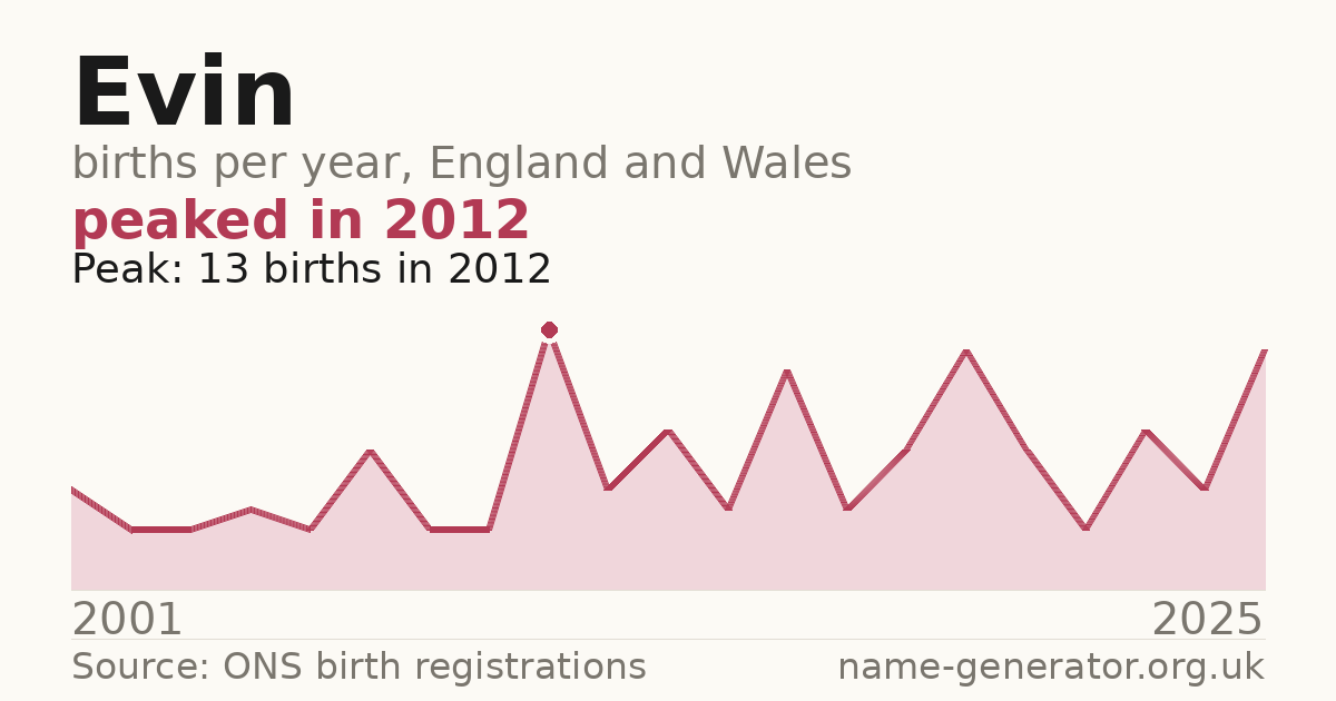 Chart: babies named Evin per year in England and Wales, 2001 to 2025, peaking at about 13 in 2012
