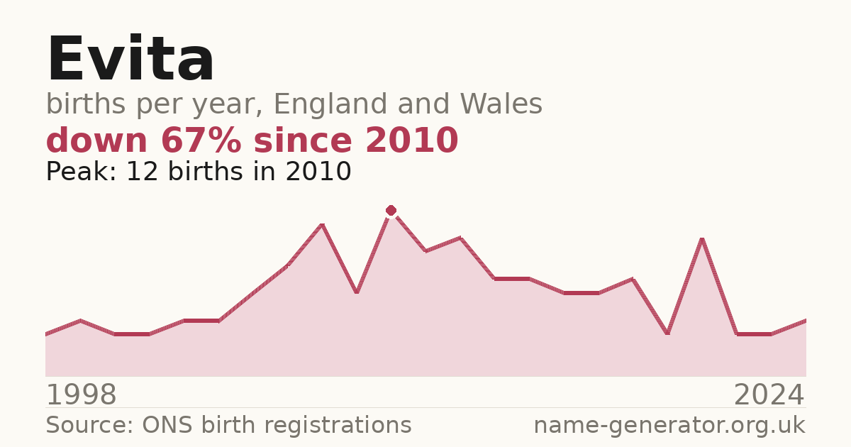 Chart: babies named Evita per year in England and Wales, 1998 to 2024, peaking at about 12 in 2010