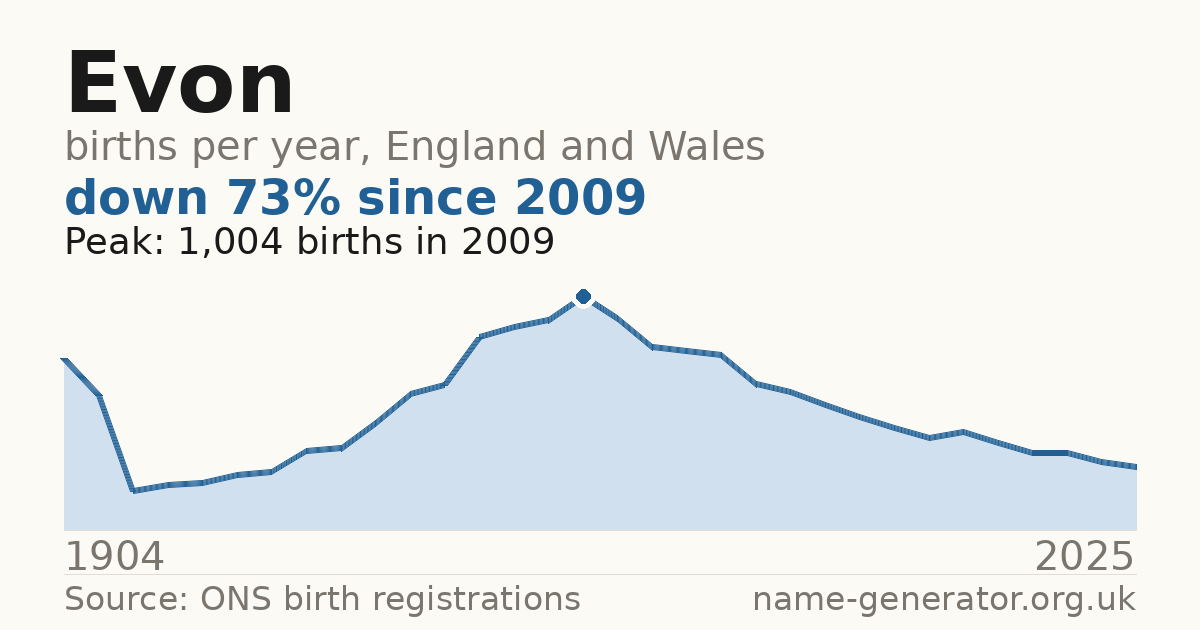 Chart: babies named Evon per year in England and Wales, 1904 to 2025, peaking at about 1,004 in 2009