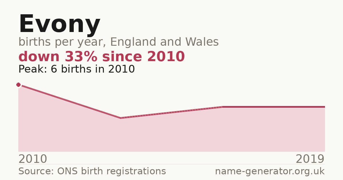 Chart: babies named Evony per year in England and Wales, 2010 to 2019, peaking at about 6 in 2010