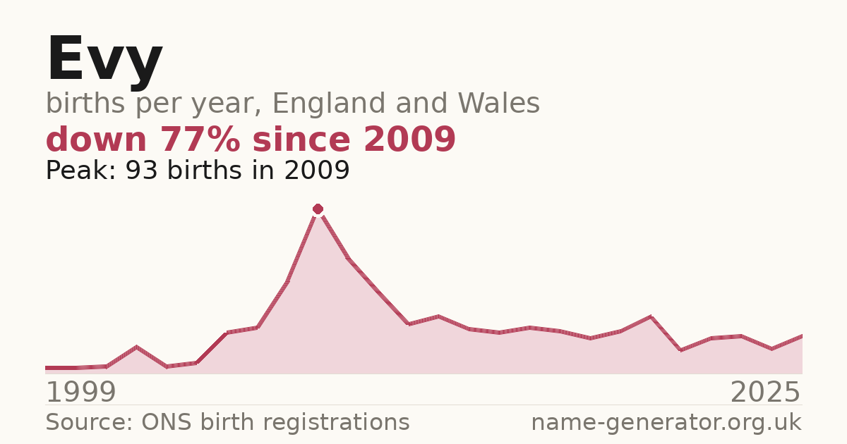 Chart: babies named Evy per year in England and Wales, 1999 to 2025, peaking at about 93 in 2009