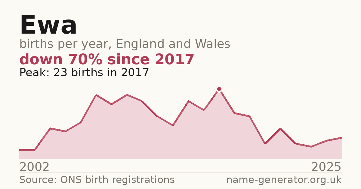 Chart: babies named Ewa per year in England and Wales, 2002 to 2025, peaking at about 23 in 2017