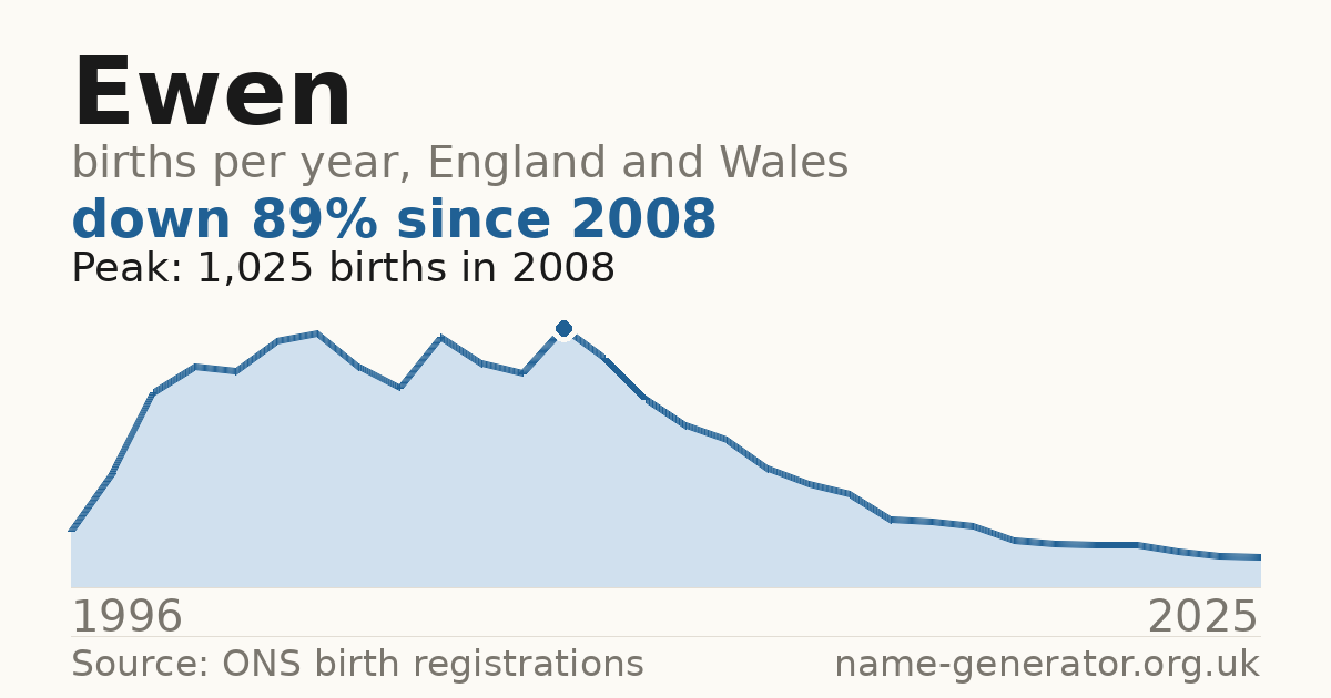 Chart: babies named Ewen per year in England and Wales, 1996 to 2025, peaking at about 1,025 in 2008