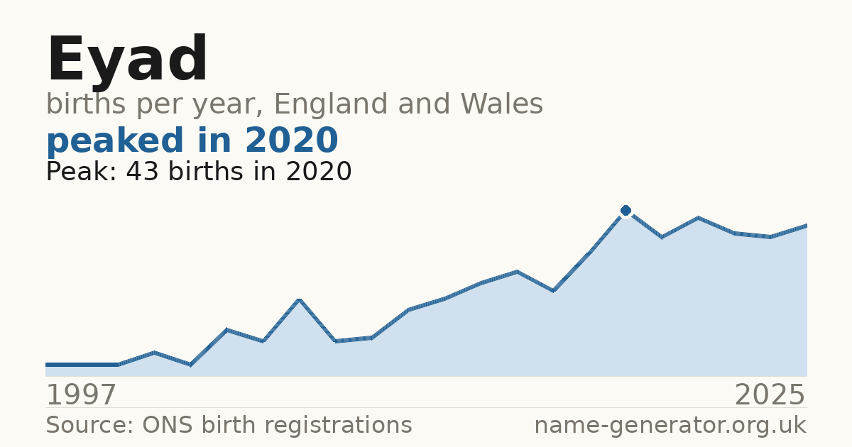 Chart: babies named Eyad per year in England and Wales, 1997 to 2025, peaking at about 43 in 2020