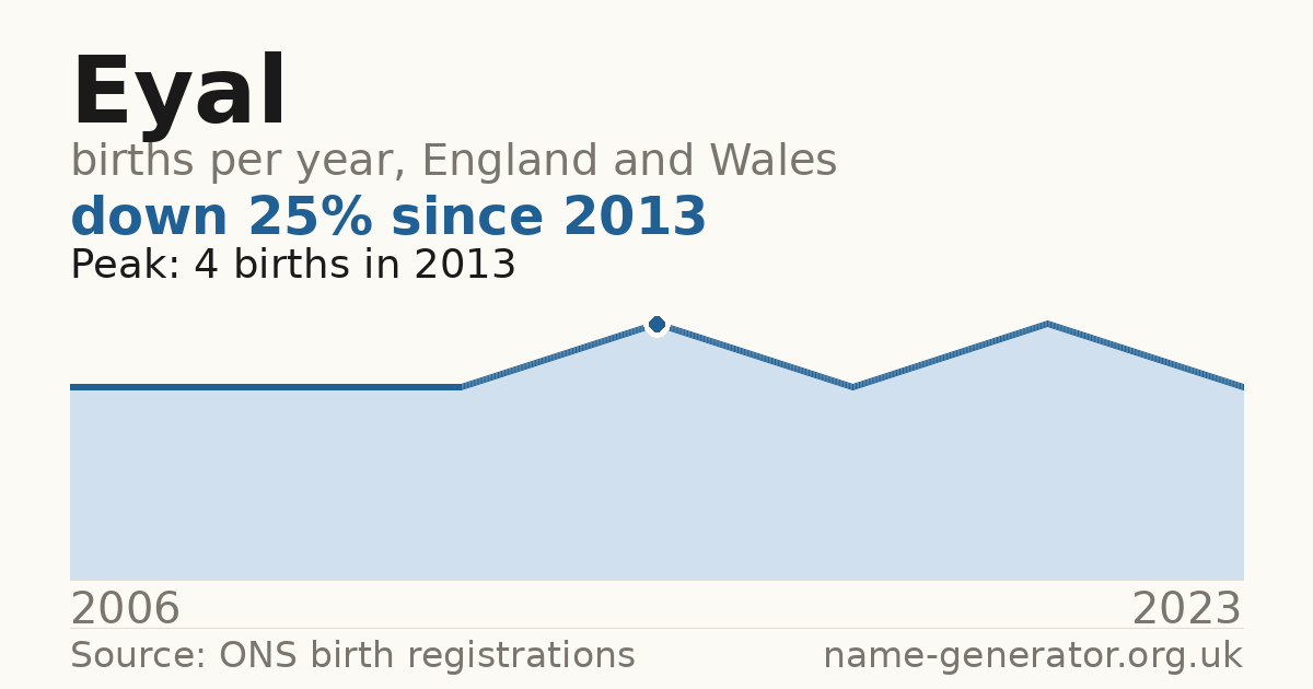 Chart: babies named Eyal per year in England and Wales, 2006 to 2023, peaking at about 4 in 2013