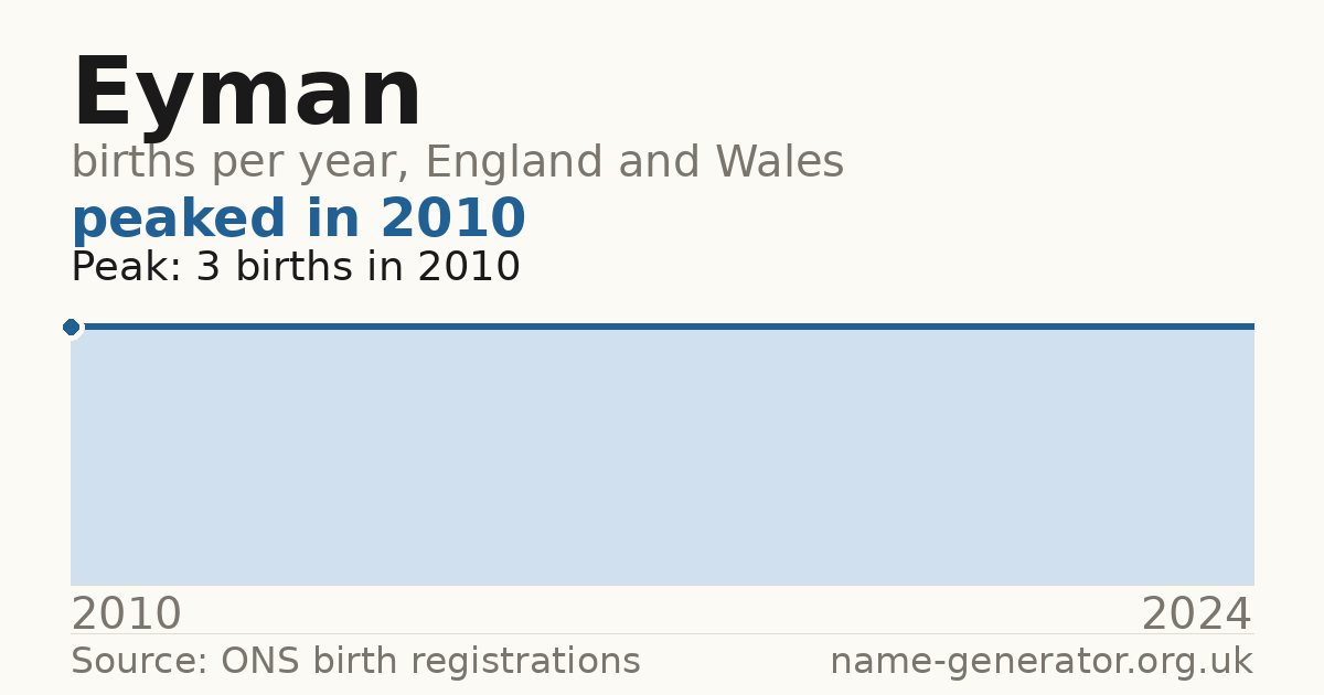 Chart: babies named Eyman per year in England and Wales, 2010 to 2024, peaking at about 3 in 2010