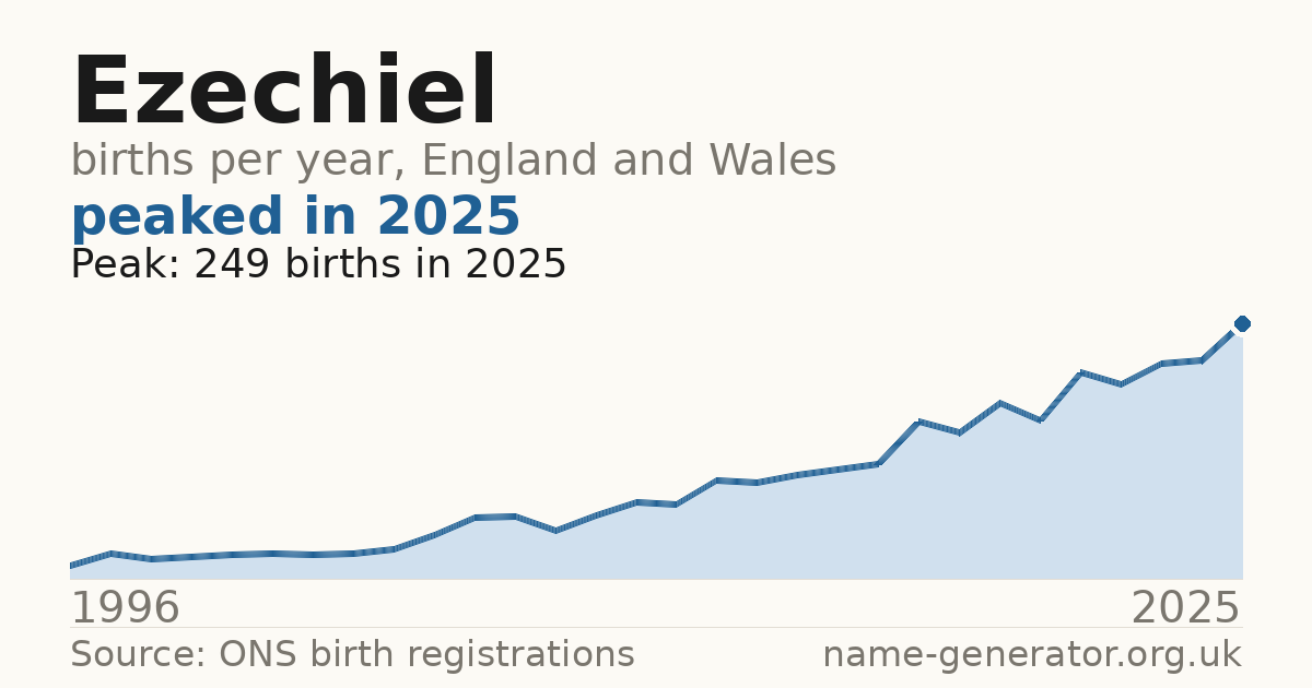 Chart: babies named Ezechiel per year in England and Wales, 1996 to 2025, peaking at about 249 in 2025