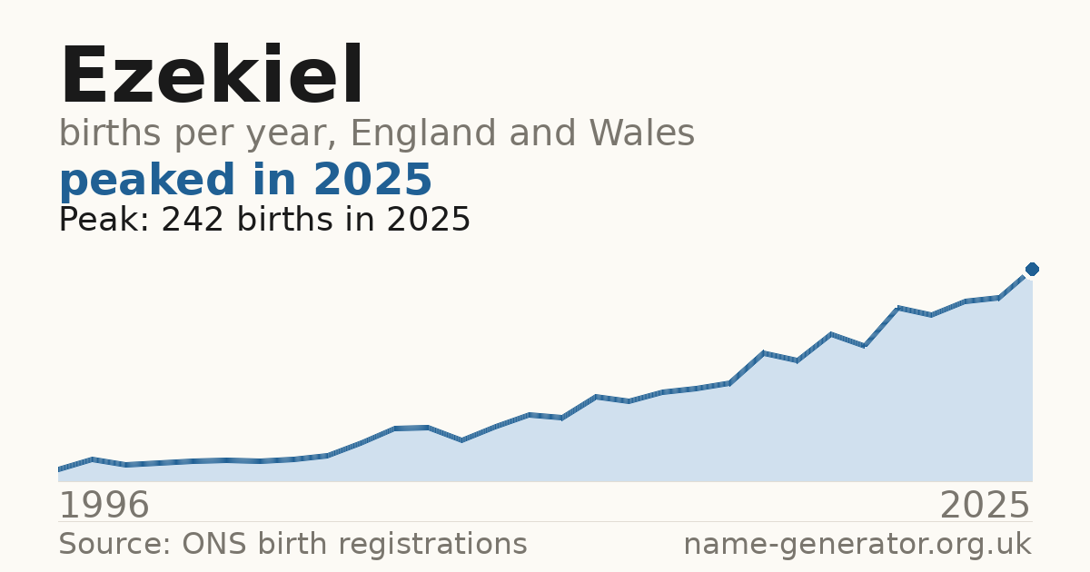 Chart: babies named Ezekiel per year in England and Wales, 1996 to 2025, peaking at about 242 in 2025