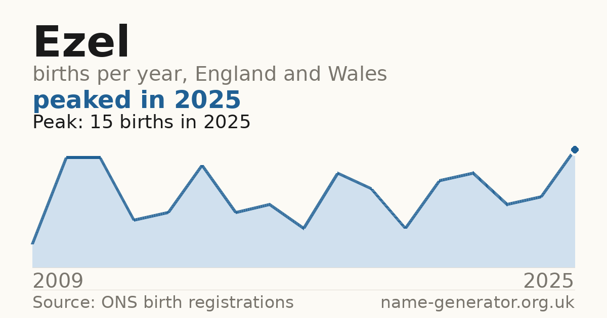 Chart: babies named Ezel per year in England and Wales, 2009 to 2025, peaking at about 15 in 2025