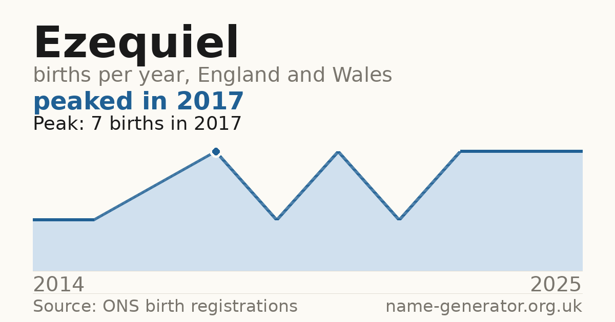 Chart: babies named Ezequiel per year in England and Wales, 2014 to 2025, peaking at about 7 in 2017