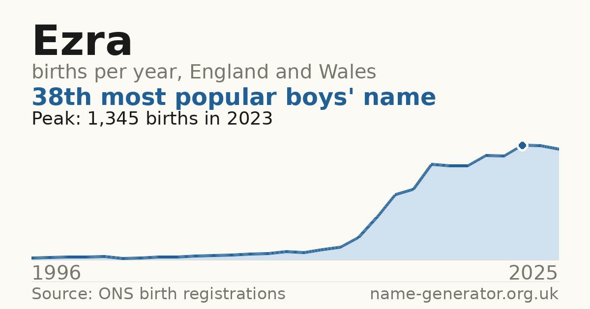 Chart: babies named Ezra per year in England and Wales, 1996 to 2025, peaking at about 1,345 in 2023