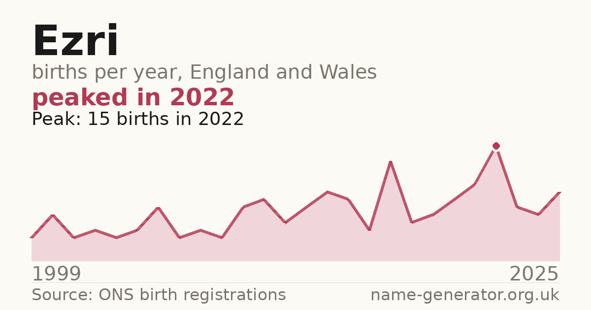Chart: babies named Ezri per year in England and Wales, 1999 to 2025, peaking at about 15 in 2022