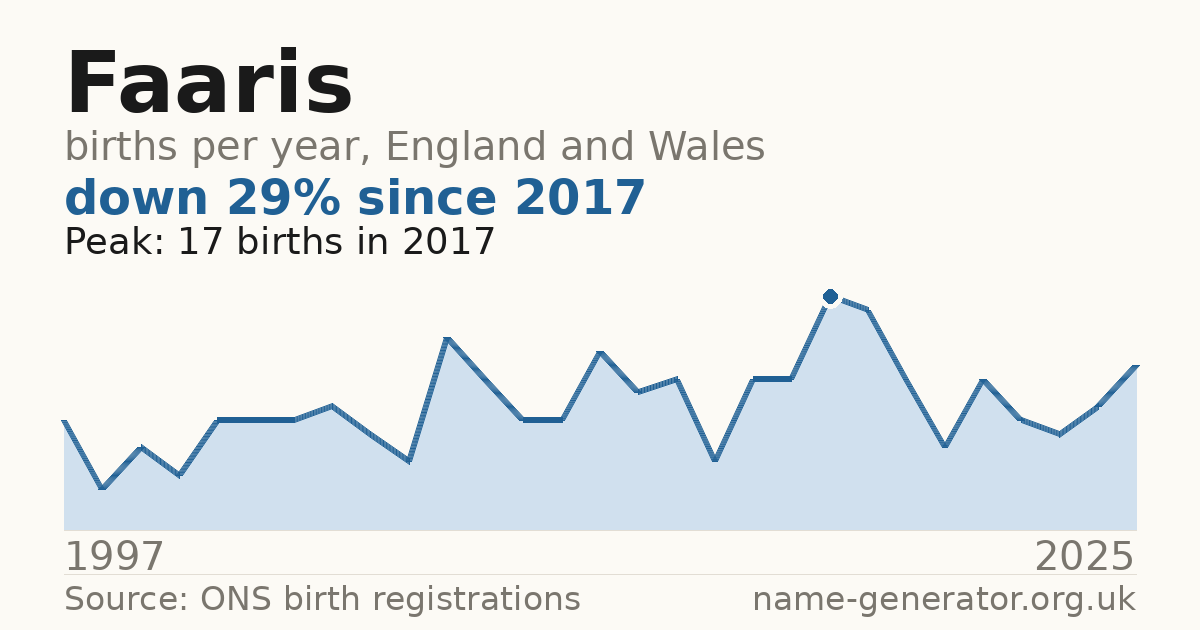 Chart: babies named Faaris per year in England and Wales, 1997 to 2025, peaking at about 17 in 2017