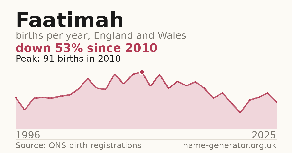Chart: babies named Faatimah per year in England and Wales, 1996 to 2025, peaking at about 91 in 2010