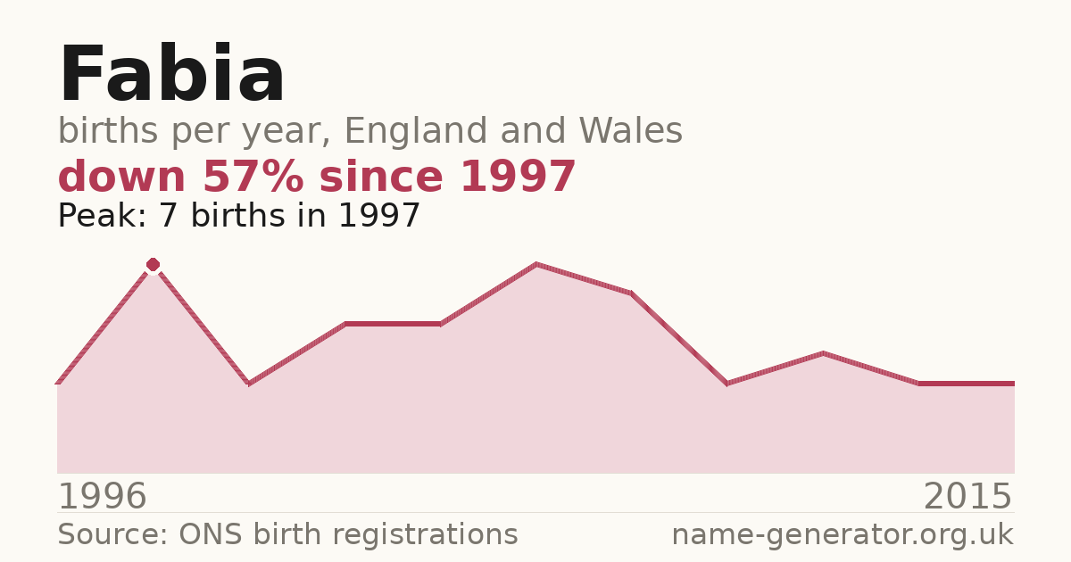 Chart: babies named Fabia per year in England and Wales, 1996 to 2015, peaking at about 7 in 1997