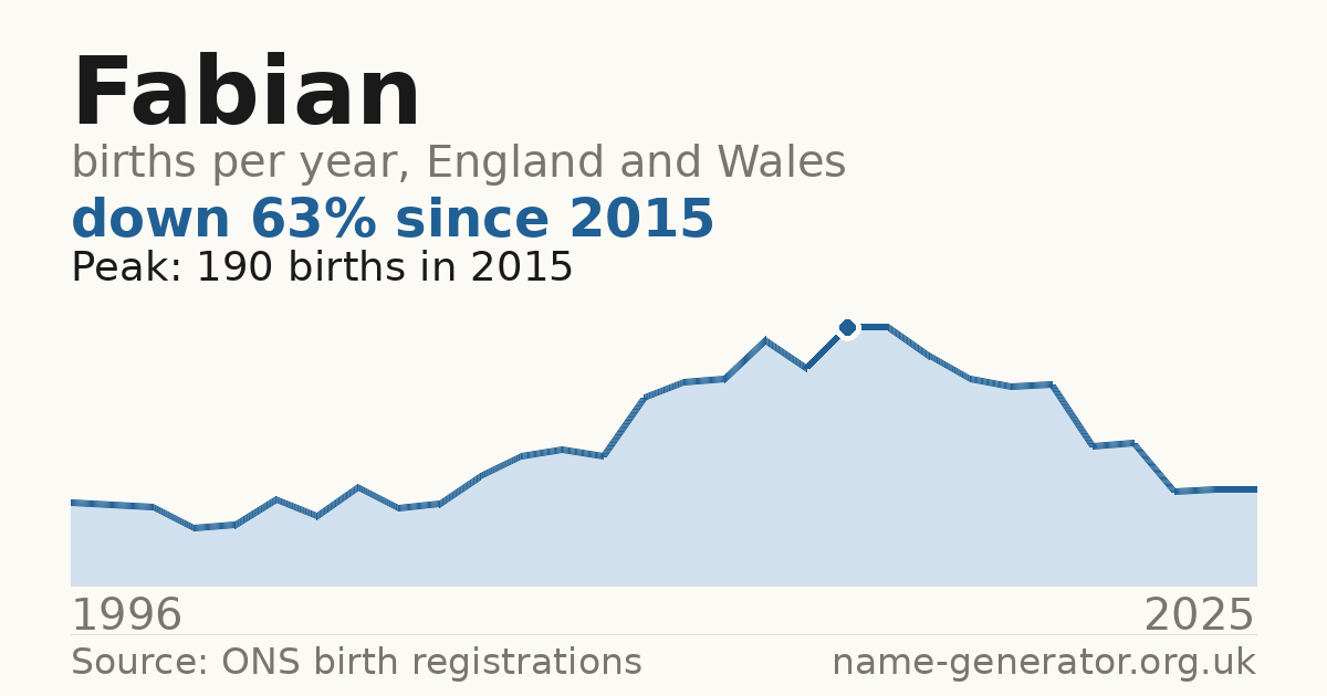 Chart: babies named Fabian per year in England and Wales, 1996 to 2025, peaking at about 190 in 2015