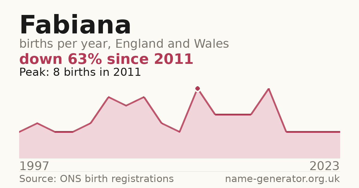 Chart: babies named Fabiana per year in England and Wales, 1997 to 2023, peaking at about 8 in 2011