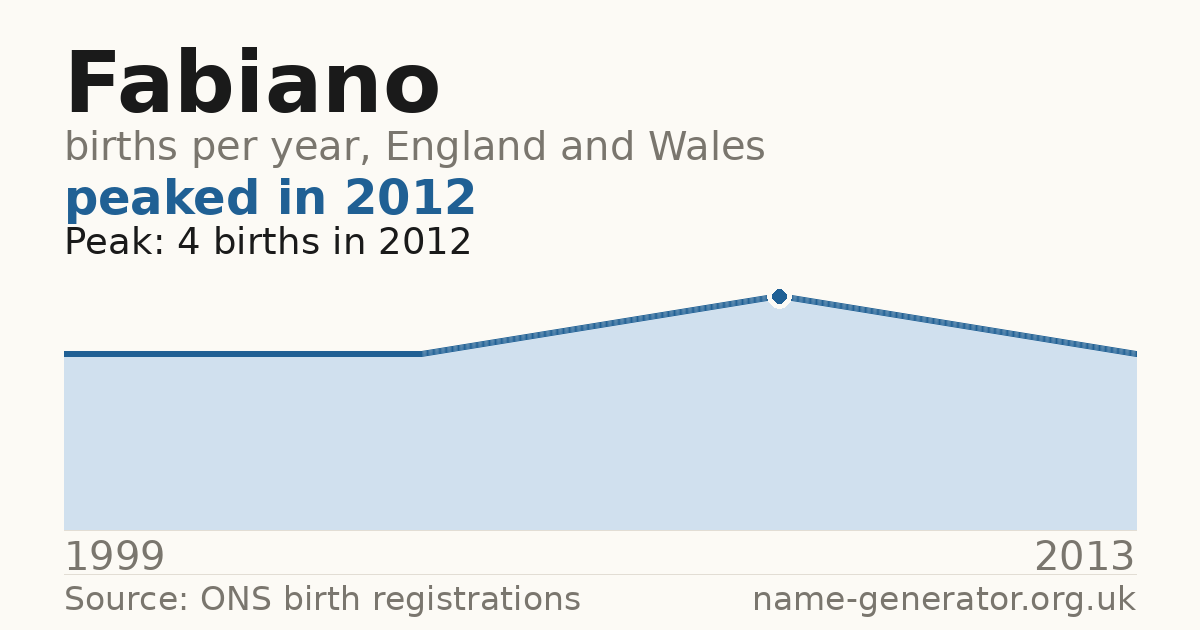 Chart: babies named Fabiano per year in England and Wales, 1999 to 2013, peaking at about 4 in 2012